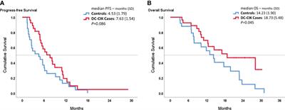 Effect of autologous dendritic cell cytokine-induced killer on refractory metastatic colorectal cancer: a matched case–control comparative study